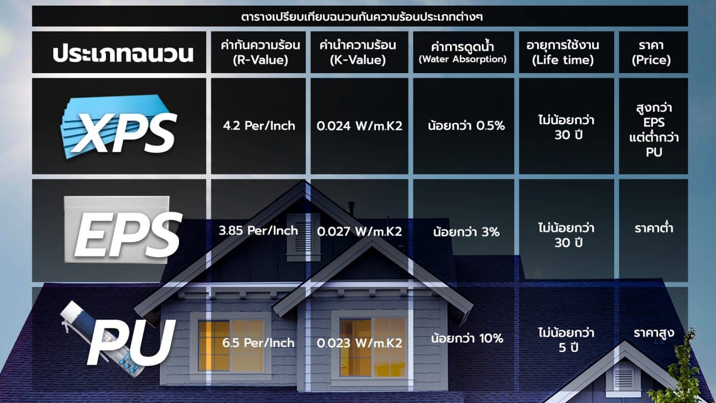 ฉนวนกันความร้อนใต้หลังคา XPS
